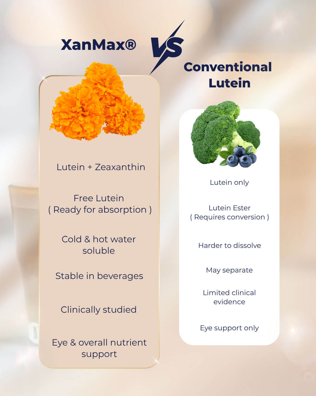 XanMax vs Conventional Lutein